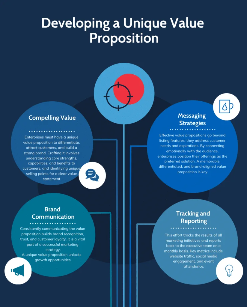 Parts Of A Marketing Plan: Value Proposition