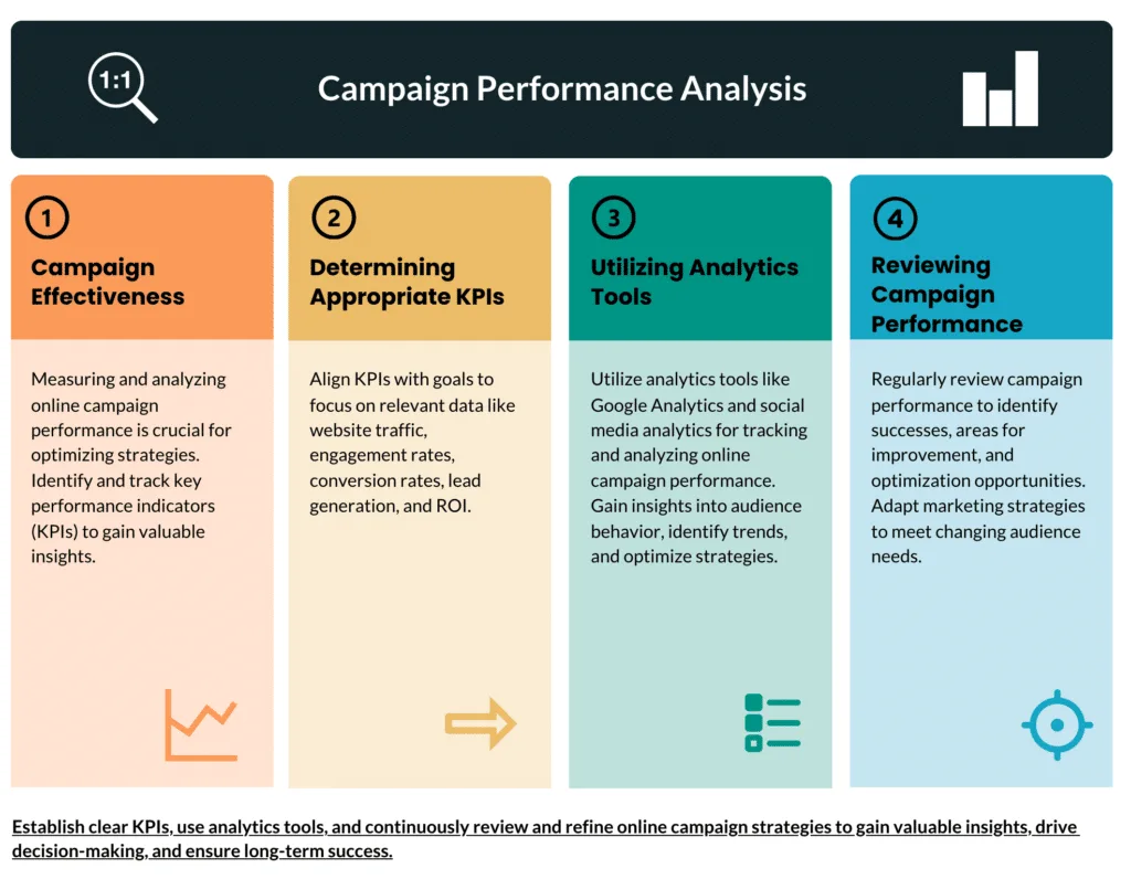 Measuring And Analyzing Campaign Performance