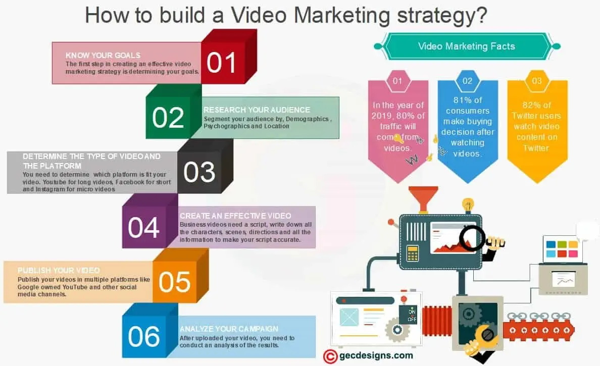 Image Result For Video Marketing Strategy: How To Create The Perfect Video Infographics