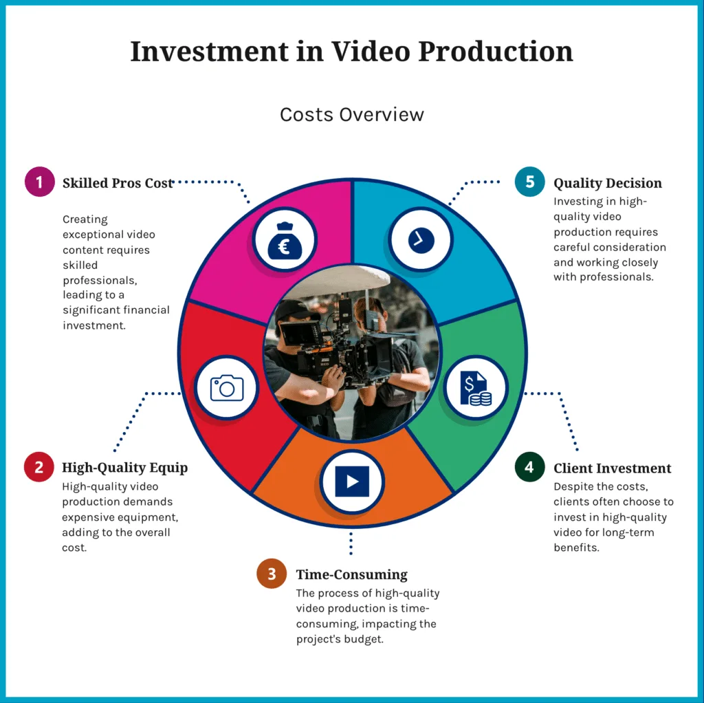 Investing In High-Quality Video Production